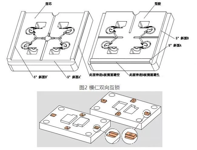 Design points of injection mold positioning system Design points of injection mold positioning system